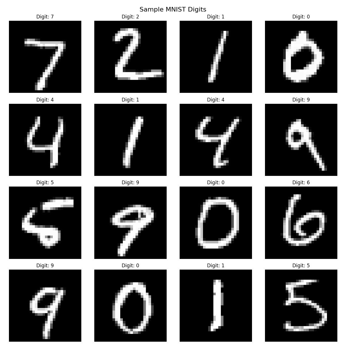 MNIST Handwritten Digit Classification screenshot